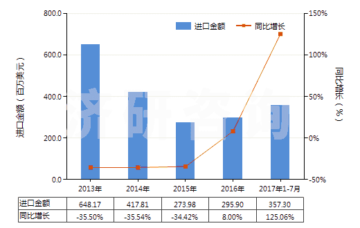 2013-2017年7月中國(guó)鈦礦砂及其精礦(HS26140000)進(jìn)口總額及增速統(tǒng)計(jì) 2013-2017年7月中國(guó)鈦礦砂及其精礦(HS26140000)進(jìn)口總額及增速統(tǒng)計(jì)